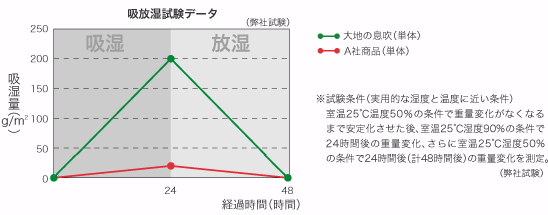 Daichi珪藻土吸濕表現
