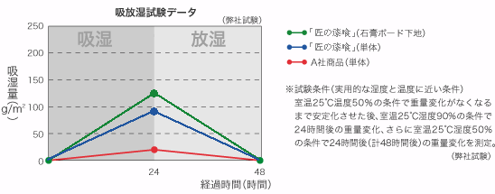 去臭原理