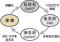 漆喰轉化過程