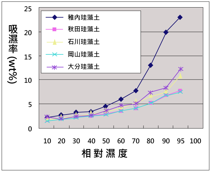 不同相對濕度下的吸濕表現