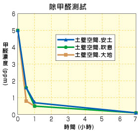 Econa調分解甲醛原理