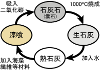 漆喰轉化過程