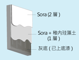 高調濕方案TLS